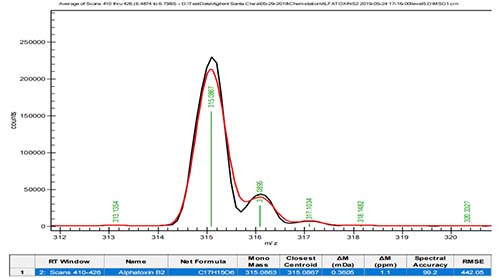 四極桿LC-MS系統(tǒng)上通過精確質(zhì)量校正來(lái)篩查寵物營(yíng)養(yǎng)補(bǔ)充劑CBD油中的真菌毒素